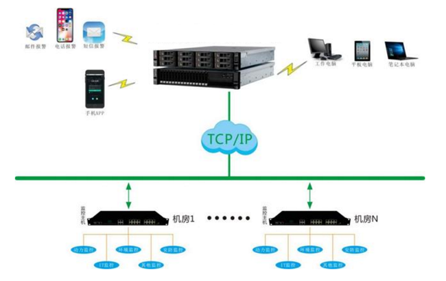 機房監(jiān)控，機房監(jiān)控系統(tǒng)